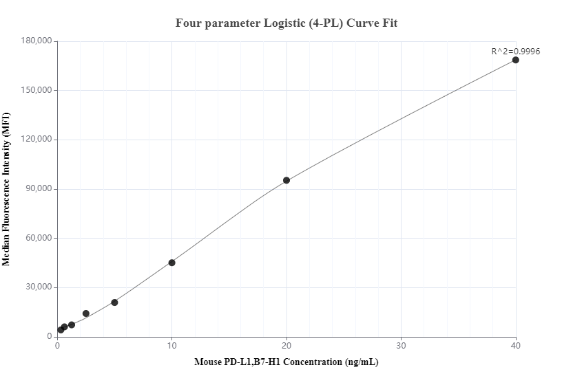 Cytometric bead array standard curve of MP00844-1, MOUSE PD-L1/B7-H1 Recombinant Matched Antibody Pair, PBS Only. Capture antibody: 83906-2-PBS. Detection antibody: 83906-5-PBS. Standard: Eg0986. Range: 0.313-40 ng/mL.  